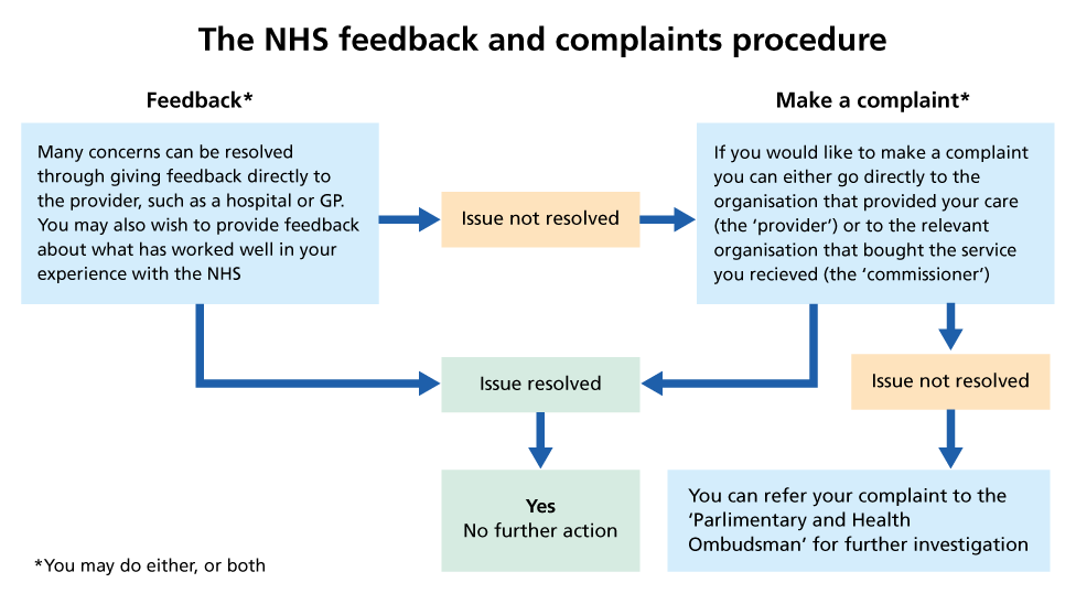 The NHS feedback and complaints procedure